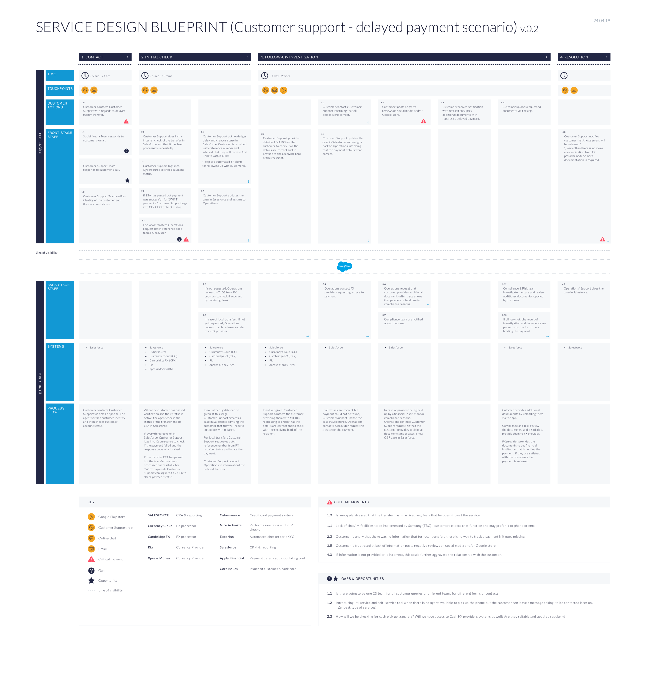 Service design blueprint customer support.png